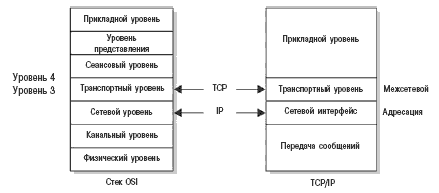 Стек протоколов TCP/IP соответствует эталонной модели OSI